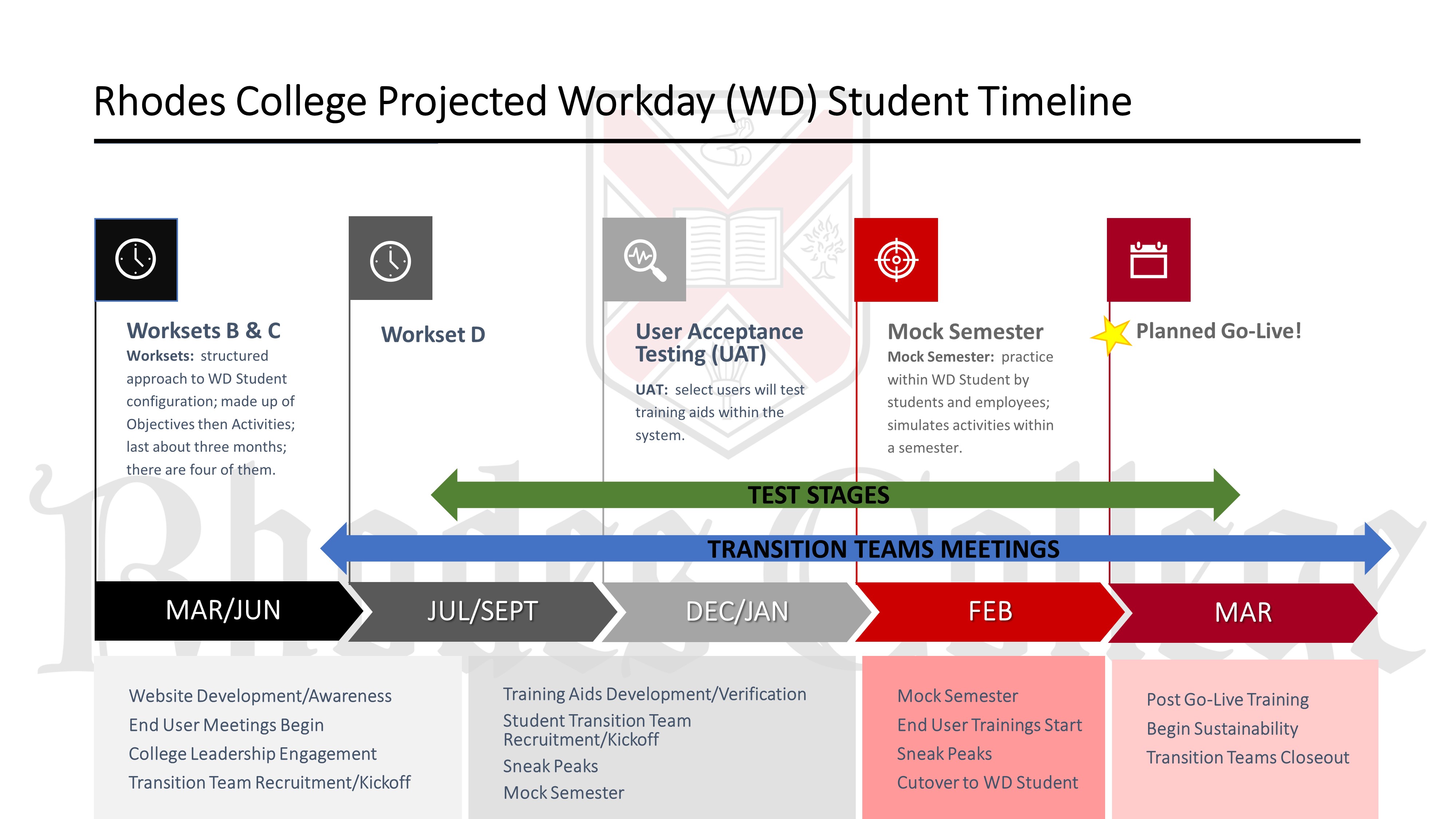 Workday Student Project Timeline Graphic