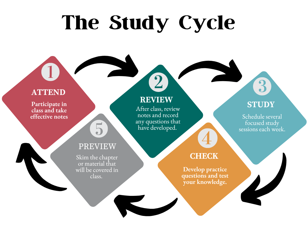 Note-Taking: Science, Strategies & Tips, Academic Success Center