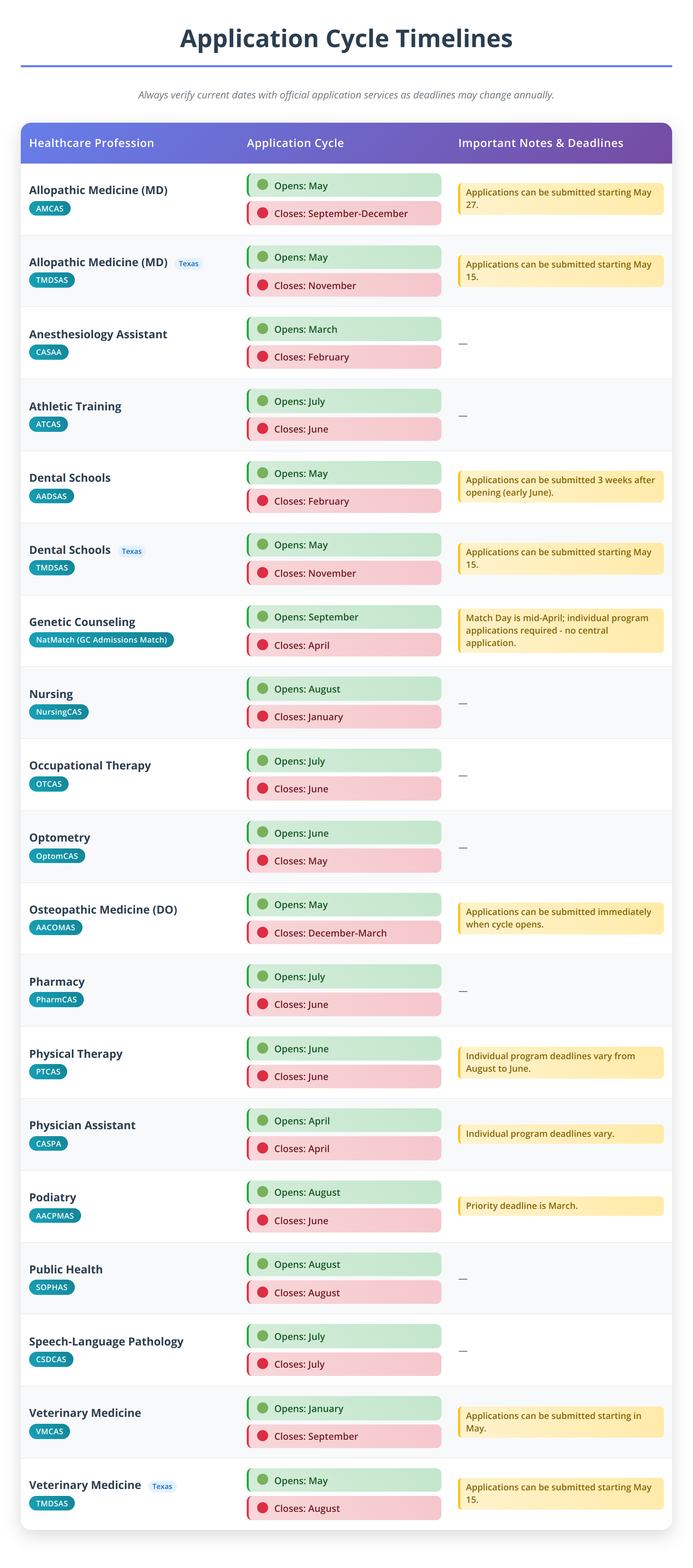 Application Cycle Timeline Chart