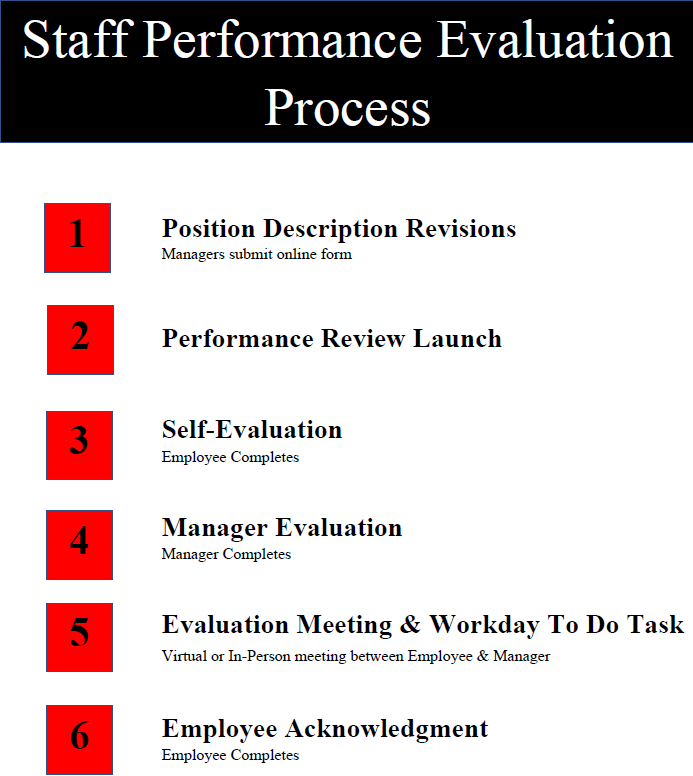 Performance Process Image